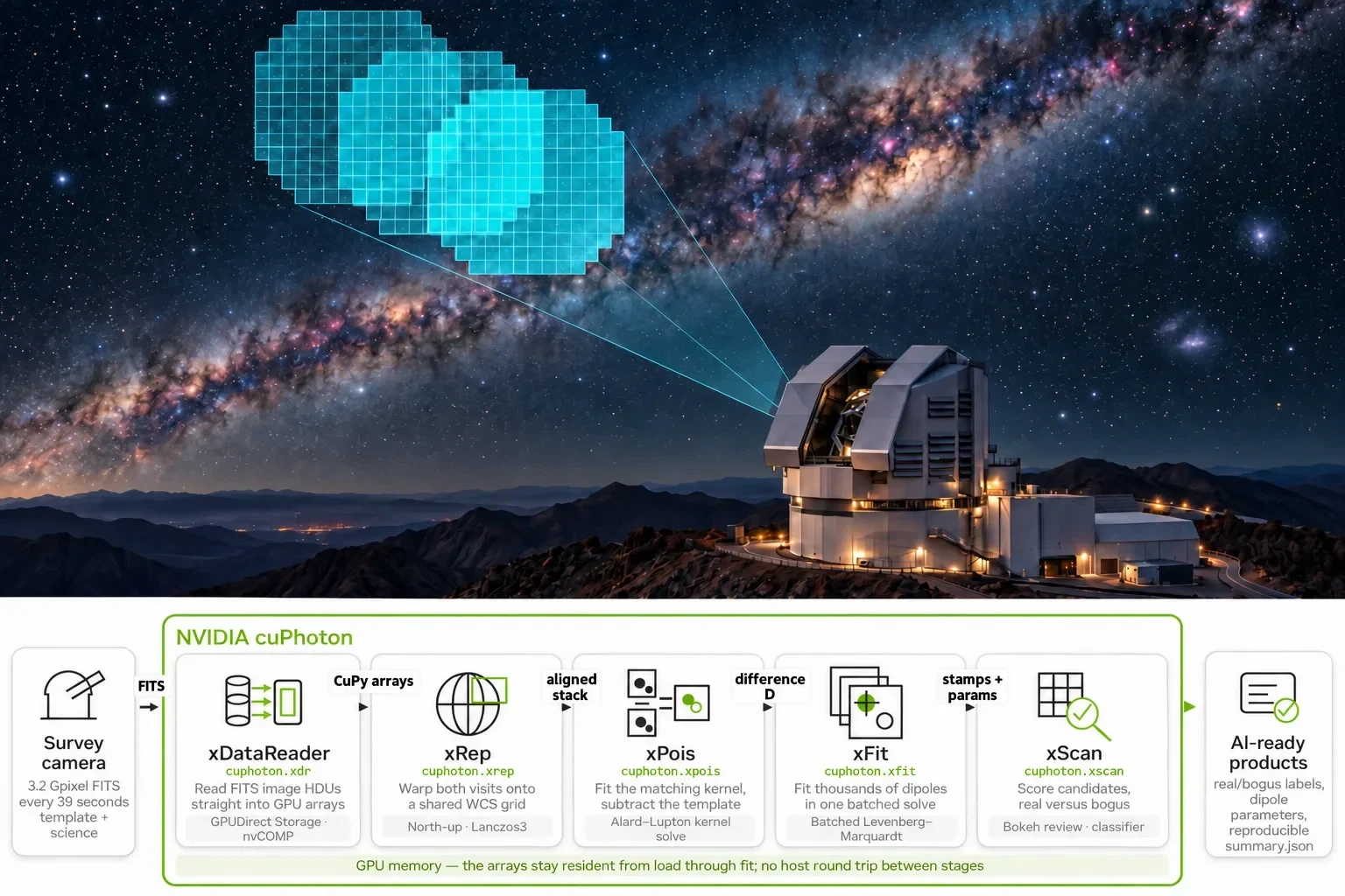 Two-panel figure with Vera C. Rubin Observatory beneath the Milky Way and overlapping turquoise survey grids above, and the NVIDIA cuPhoton workflow below. Survey images pass through xDataReader, xRep