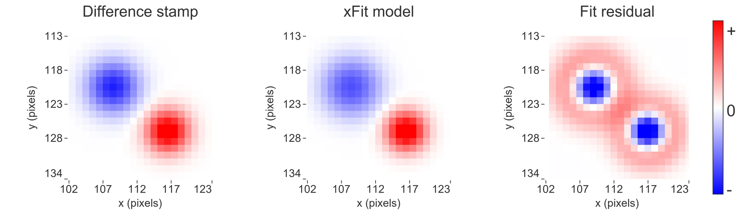 Three heatmaps compare the observed difference stamp, the xFit dipole model, and the fit residual. The stamp and model show a blue negative lobe at upper left and a red positive lobe at lower right. T