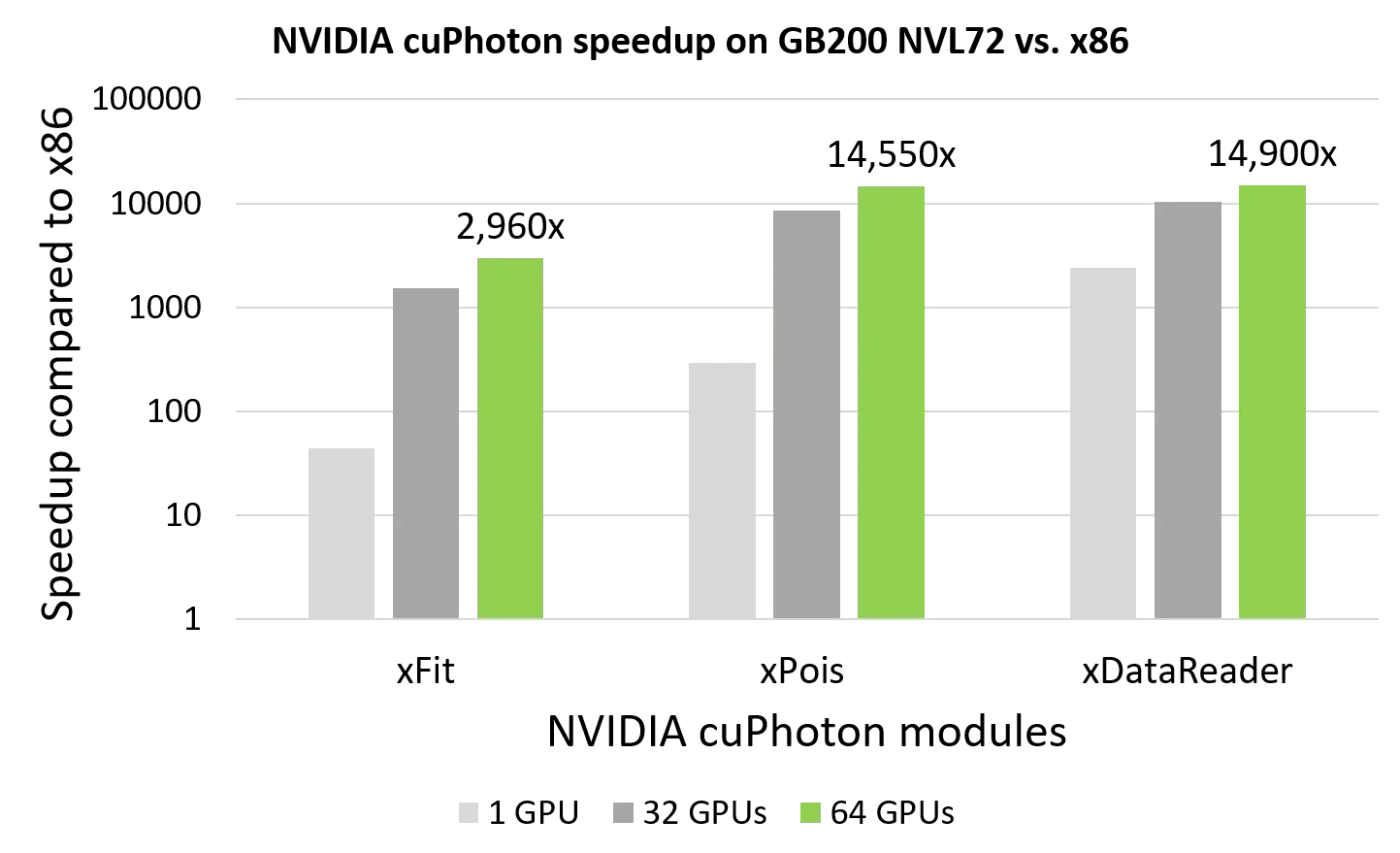 Grouped bar chart comparing NVIDIA cuPhoton operation speedups on NVIDIA GB200 NVL72 with an x86 CPU baseline. Each operation has bars for 1, 32, and 64 GPUs; speedup increases as more GPUs are used.