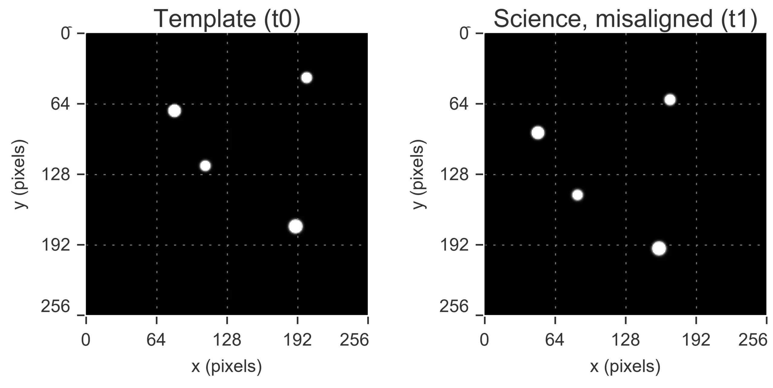 Two grayscale star fields before alignment. The template at t0 and science exposure at t1 each contain four bright sources, but the science field is shifted, placing even the static stars at different