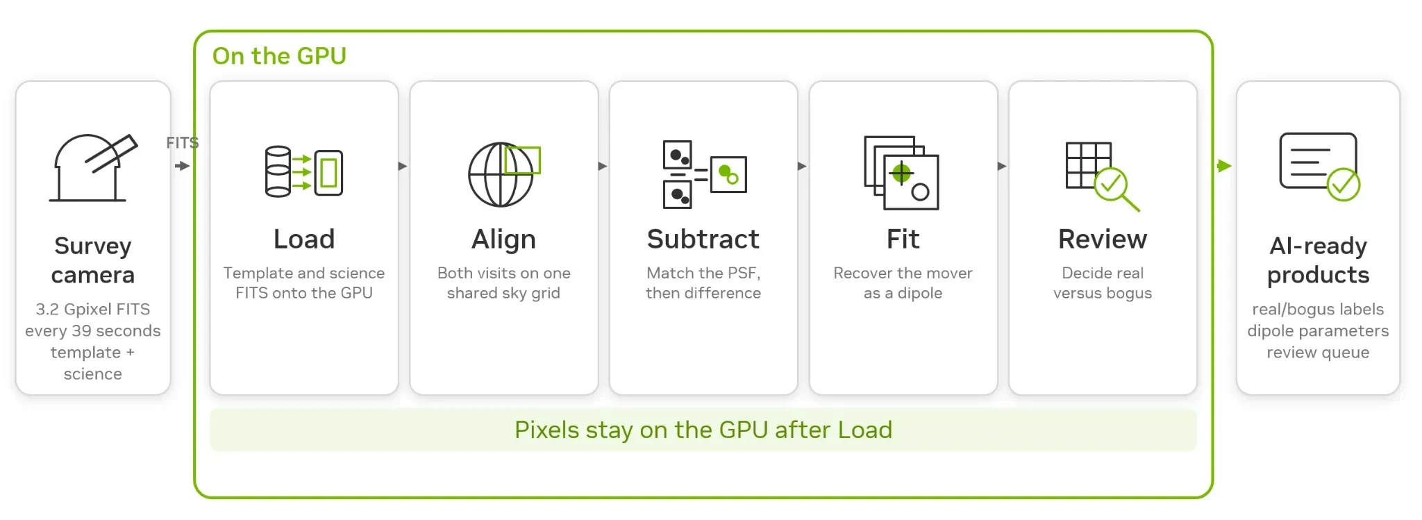 Five-stage GPU imaging workflow: load template and science FITS images, align them on a shared sky grid, match the point-spread function and subtract, fit the moving-source dipole, and review candidat