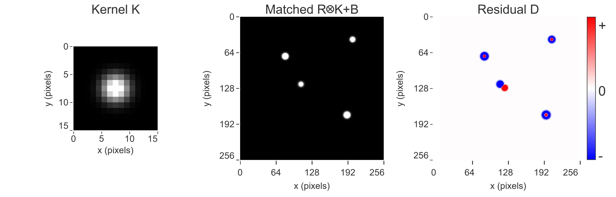 Three panels show a compact fitted convolution kernel, the matched template star field, and the subtraction residual. The residual contains a central moving-source dipole, with a blue negative lobe an