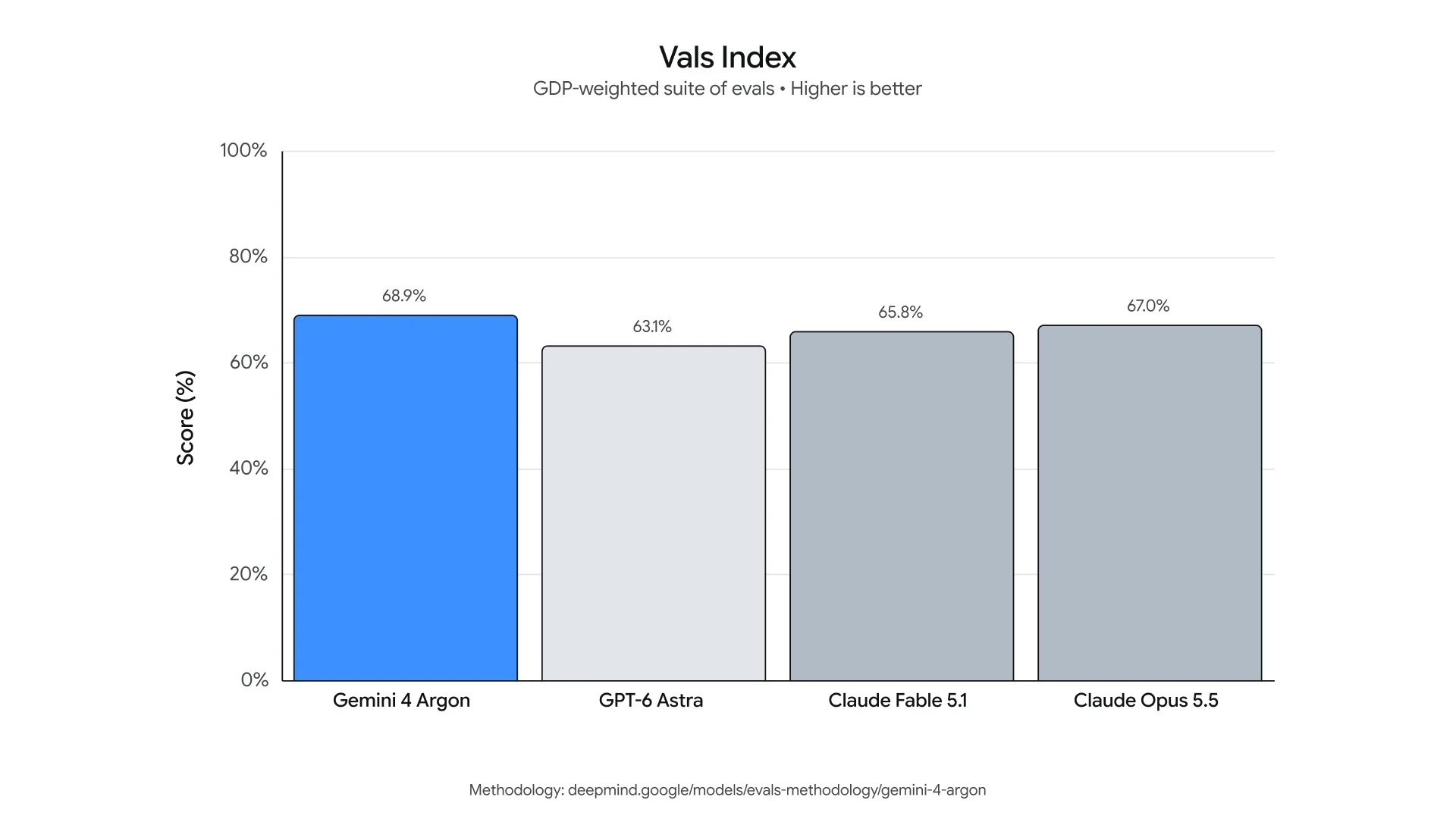 Vals 指數圖表
