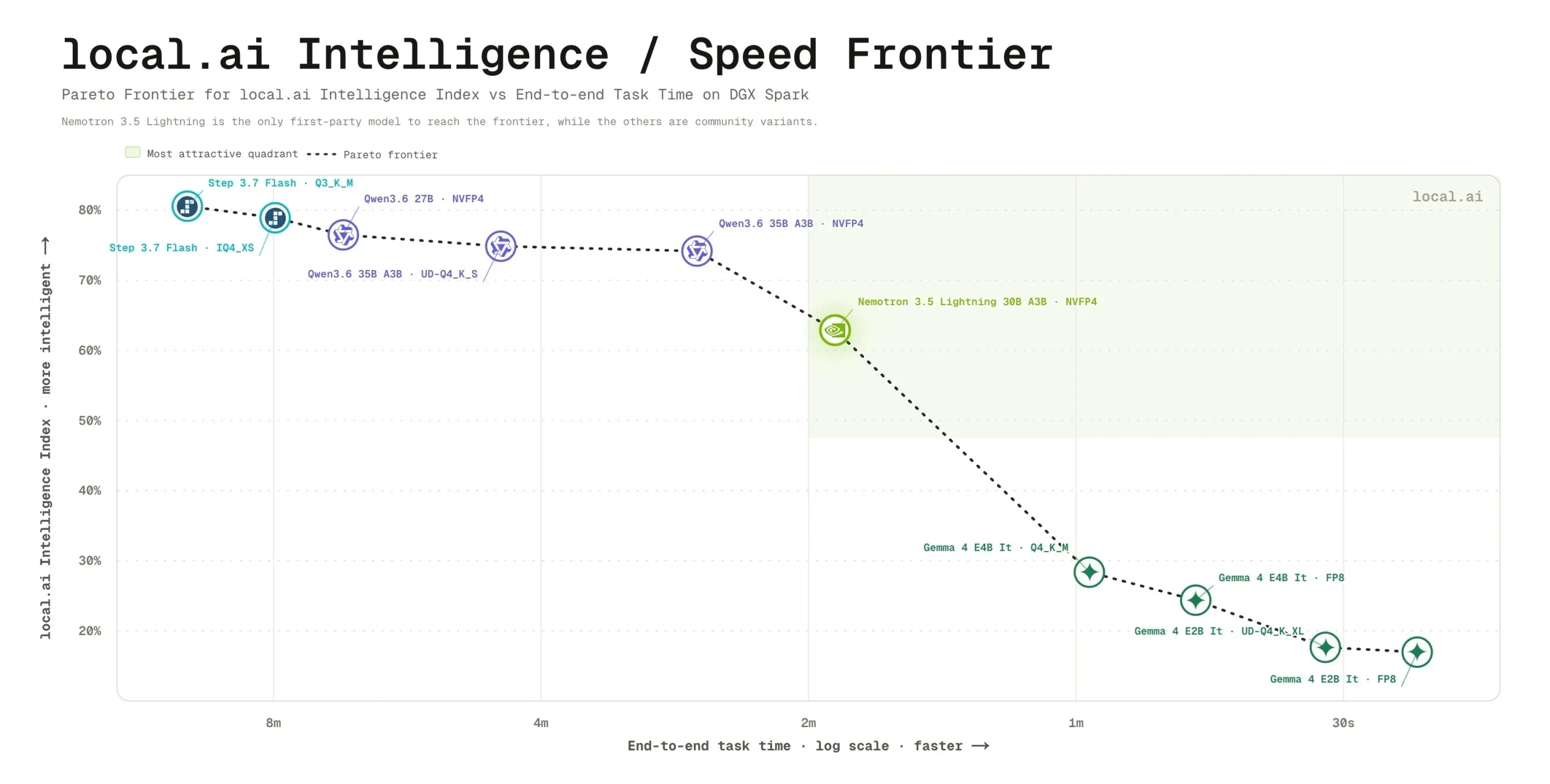 A scatter/line chart showing the DGX Spark performance “Intelligence / Speed Frontier,” plotting utilization over task time. It compares several model configurations along a Pareto frontier curve, wit