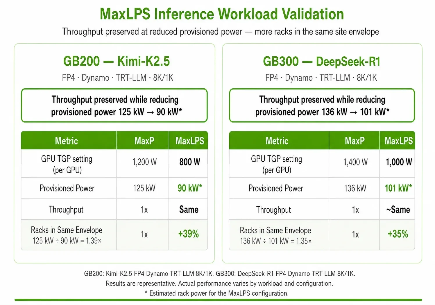 Two panels compare MaxP vs. MaxLPS on NVIDIA GB200 NVL72 (Kimi-K2.5 FP4) and GB300 NVL72 (DeepSeek-R1 FP4). MaxP cuts rack power from 125 to 90 kW on GB200, enabling 39% more racks and 1.5× performanc