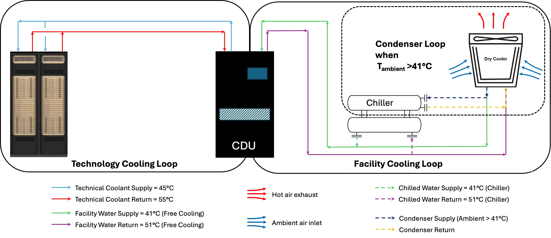 A diagram separates the technology cooling system loop from the facility cooling loop. In the TCS loop, coolant removes heat from GPU cold plates and carries it to the CDU before returning to the rack