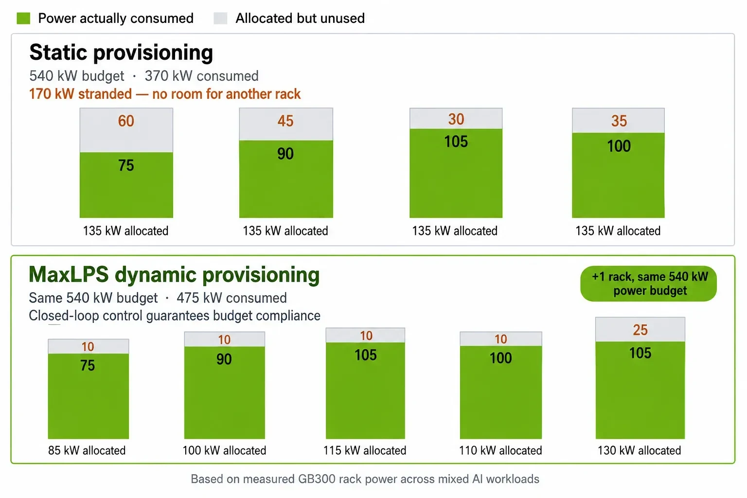A side-by-side comparison chart shows static versus MaxLPS dynamic power provisioning. The static side shows a total budget of 540 kW, with 170 kW stranded, preventing additional rack deployment. The