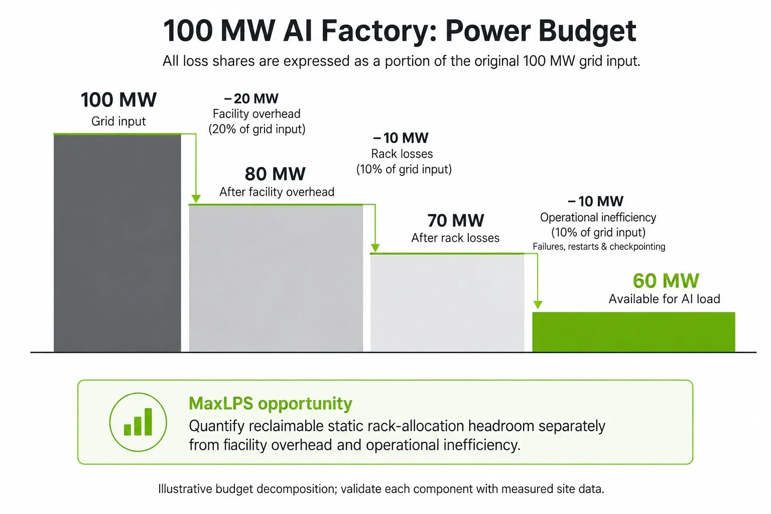 A waterfall chart titled “100 MW AI Factory: Power Budget” shows 100 MW of grid input declining to 80 MW after a 20 MW facility-overhead deduction, then to 70 MW after 10 MW of rack losses, and finall