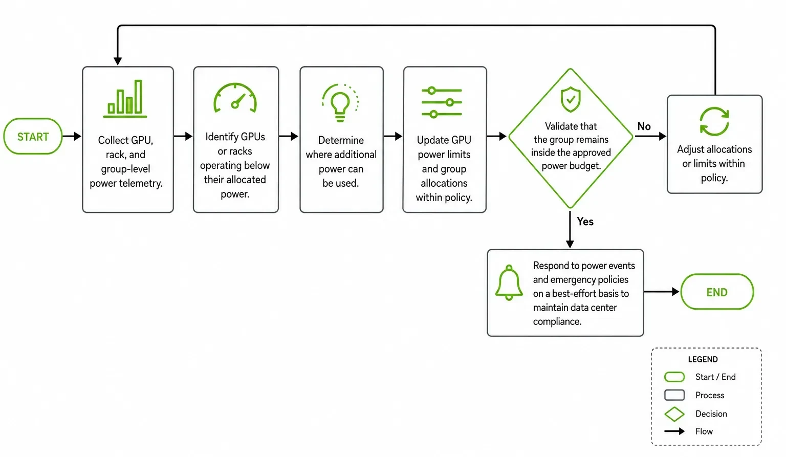 Landscape flowchart showing a power-aware GPU allocation workflow. GPU, rack, and group-level power telemetry is collected to identify resources operating below allocated power and determine where add