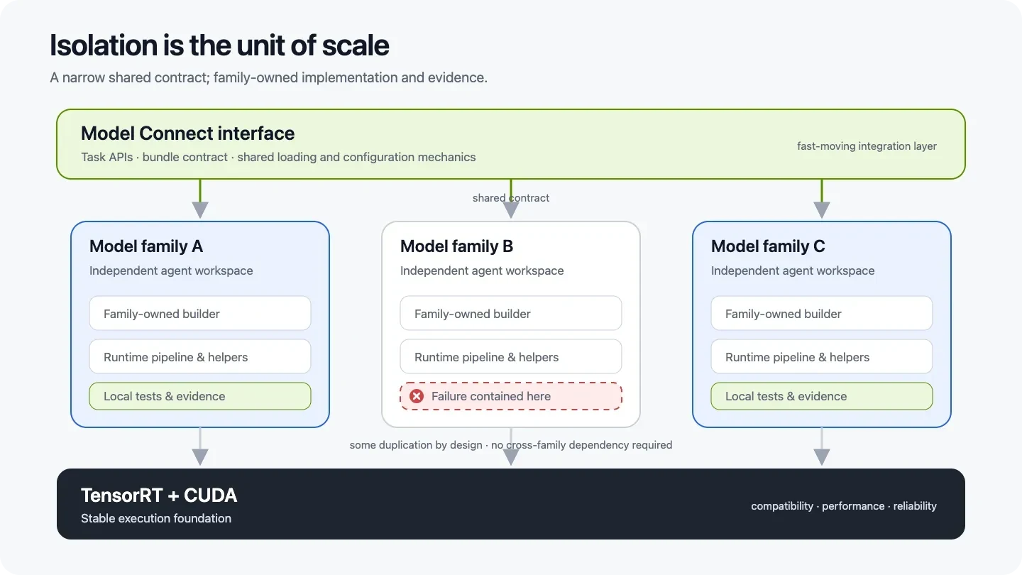 Diagram showing a shared TensorRT Model Connect interface feeding three isolated model-family workspaces, each with its own builder, runtime pipeline, and local tests. All families run on a common Ten